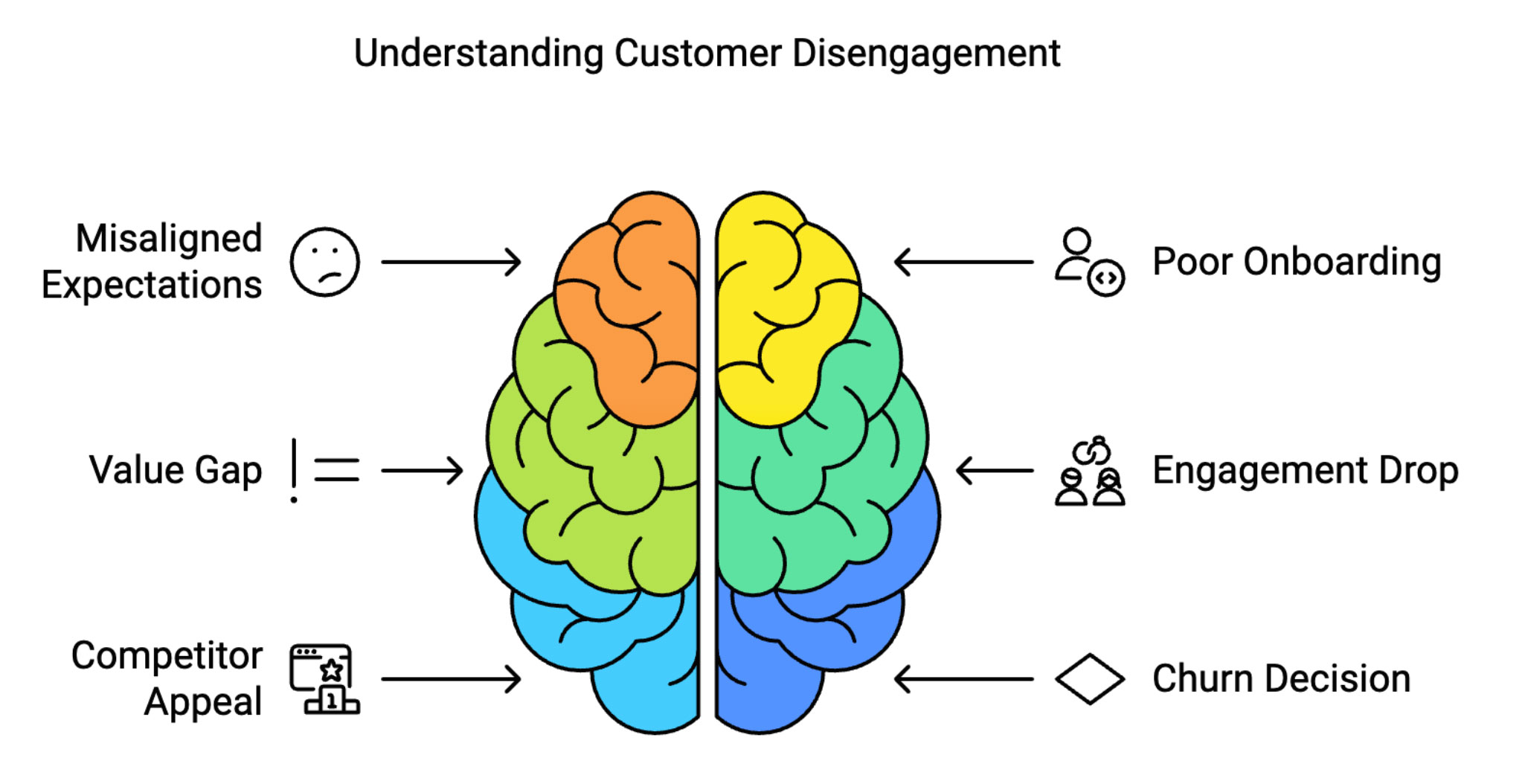 understanding customer disengagement